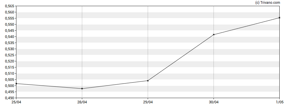 Grafiek Century Therapeutics Inc