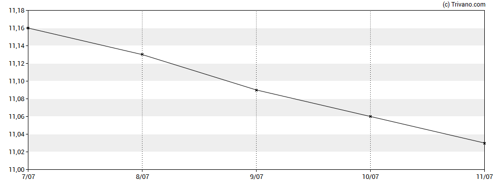 Grafiek Verve Therapeutics Inc