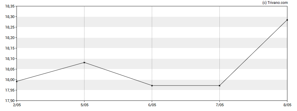 Grafiek SPDR S&P US Dividend Aristocrats ESG UCITS ETF