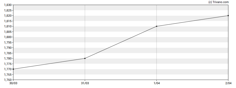 Grafiek Torrid Holdings Inc