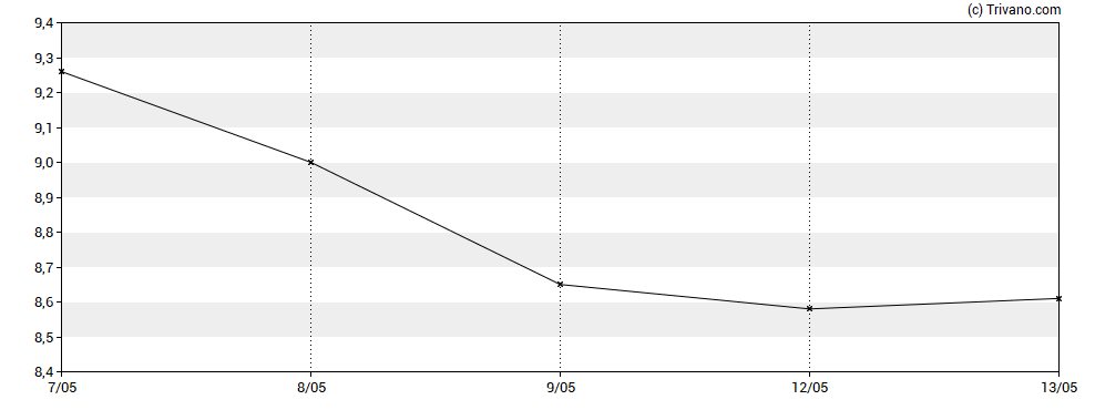 Grafiek Aerovate Therapeutics Inc