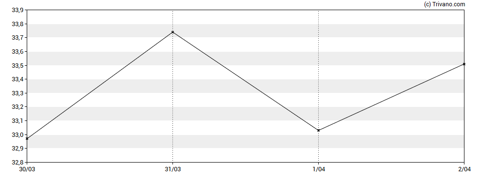 Grafiek Ryan Specialty Group Holdings Inc