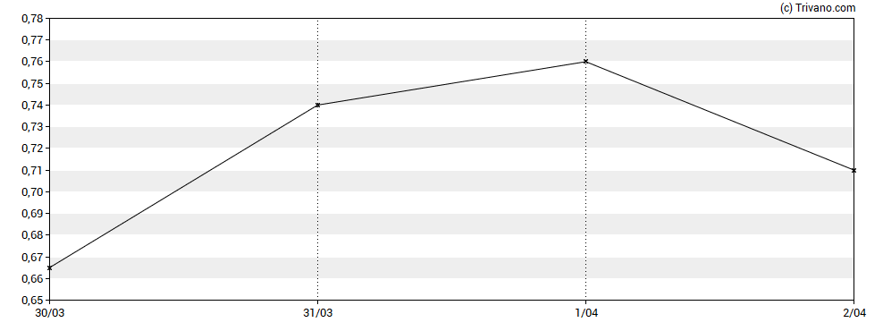 Grafiek Silver X Mining Corp