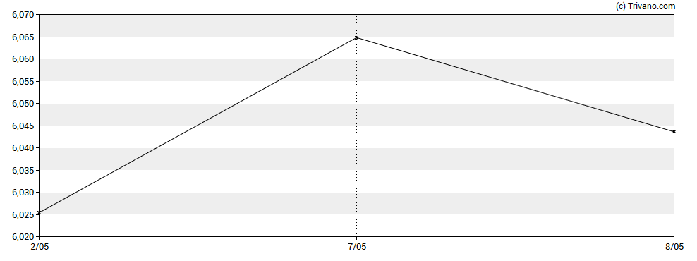 Grafiek iShares MSCI Wrld Consum.StaplesSect.UCITS USD Dis