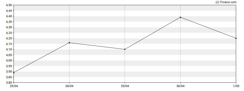 Grafiek Evolv Technologies Holdings Inc - Class A