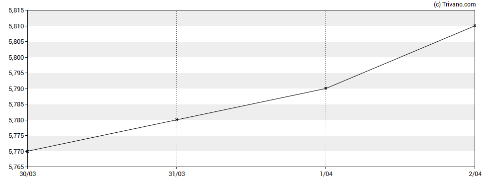 Grafiek European Wax Center Inc
