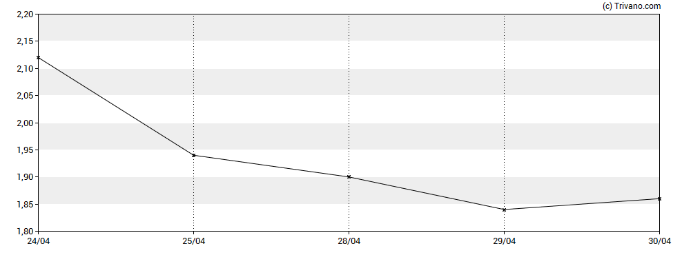 Grafiek Compass Therapeutics Inc