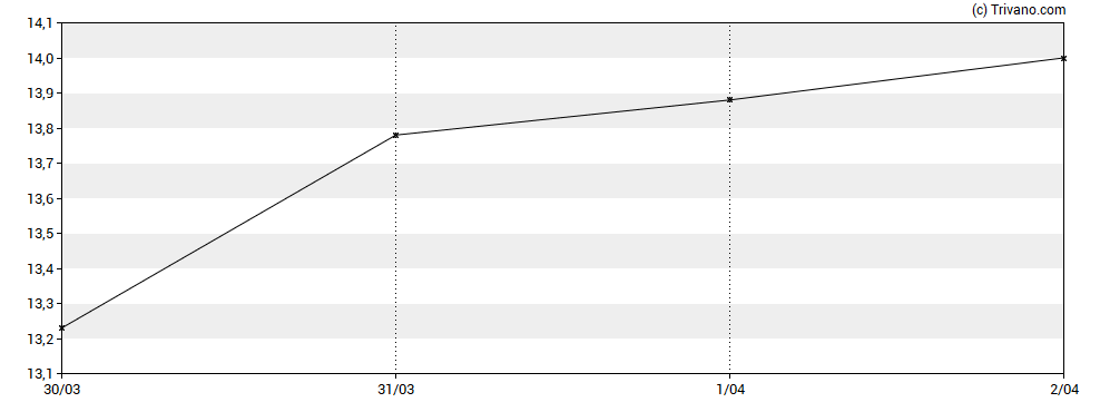 Grafiek Cellebrite DI Ltd
