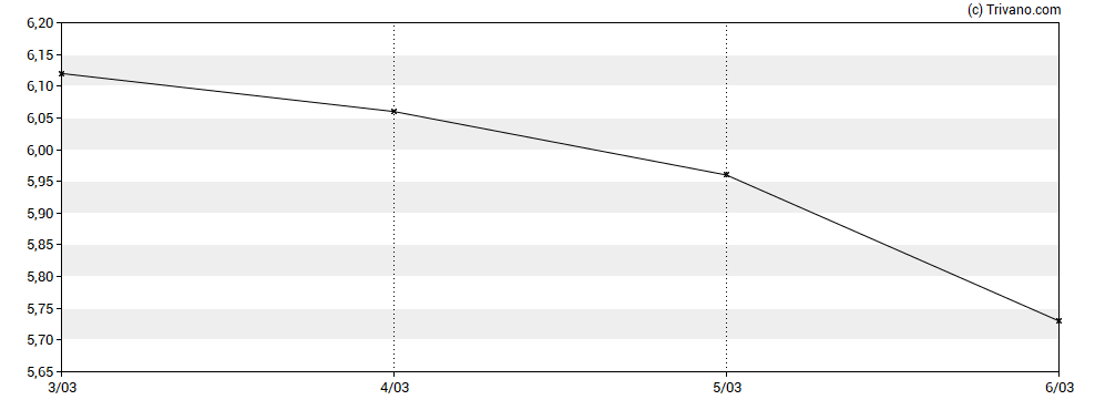 Grafiek TMC the metals company Inc.