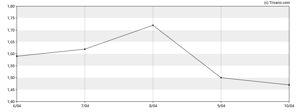 Grafiek Local Bounti Corp