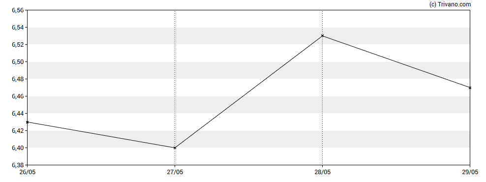 Grafiek Runway Growth Finance Corp