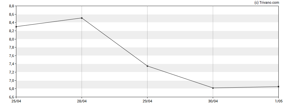 Grafiek Hertz Global Holdings