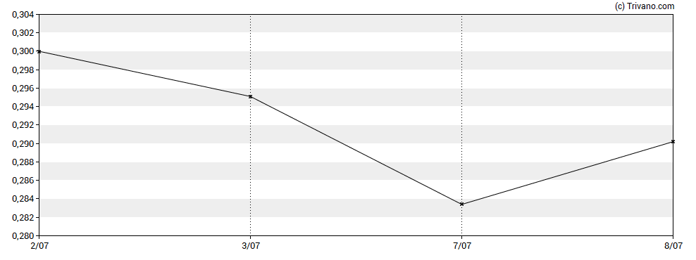 Grafiek Intensity Therapeutics Inc