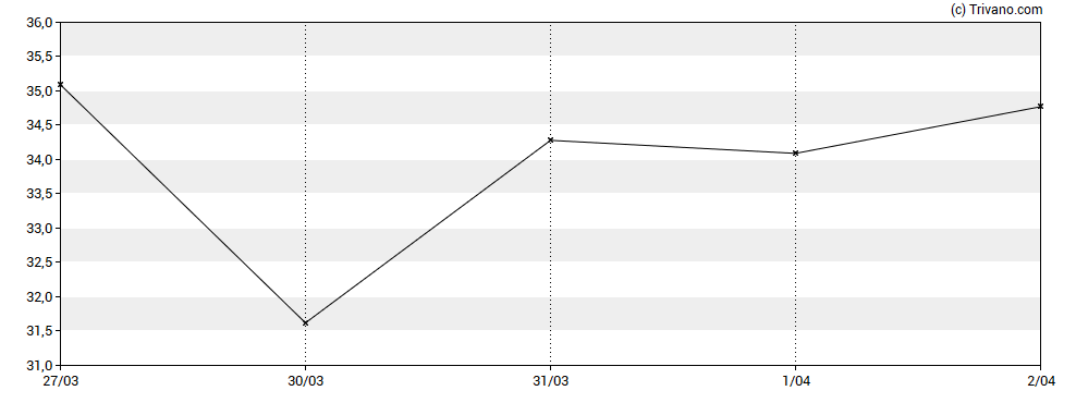 Grafiek Iris Energy Ltd