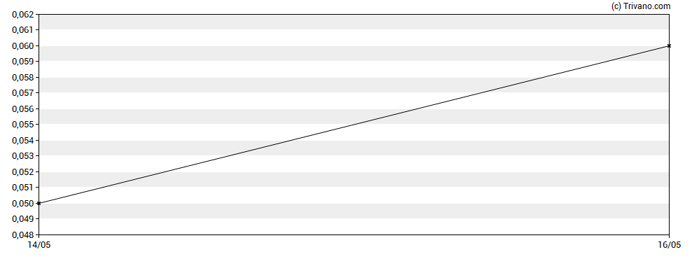 Grafiek Apex Resources Inc