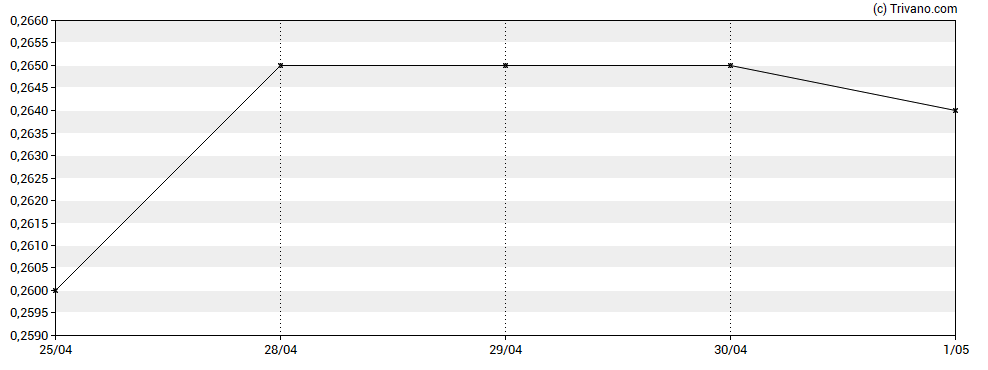 Grafiek Mila Resources Plc