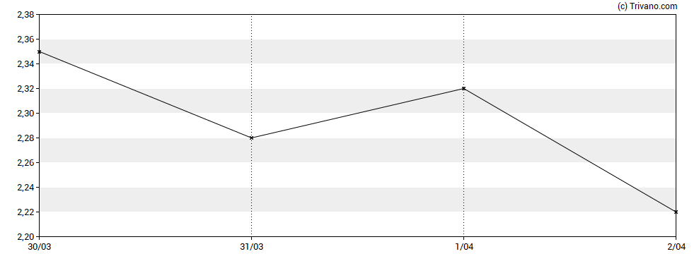 Grafiek Akso Health Group - ADR