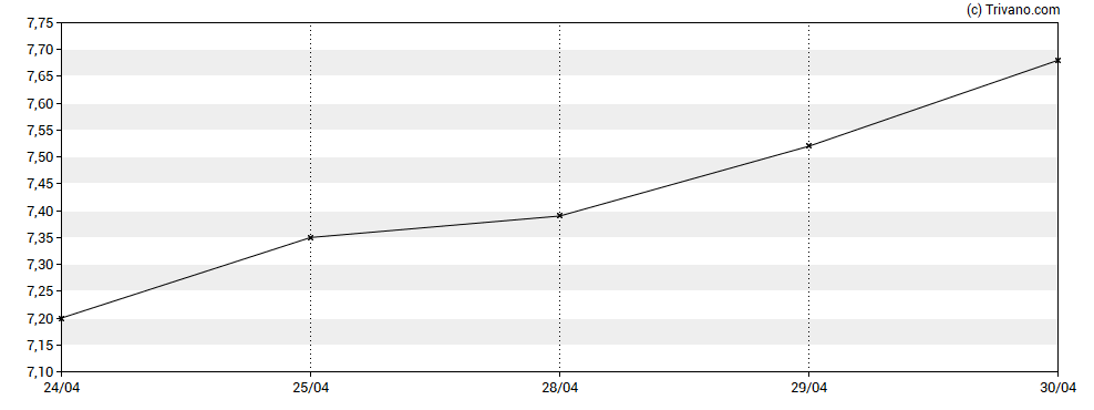 Grafiek Amicus Therapeutics Inc