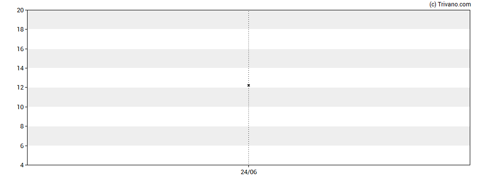 Grafiek Cartica Acquisition Corp - Class A