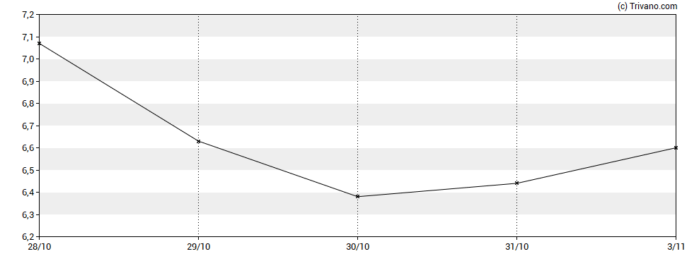 Grafiek POET Technologies Inc