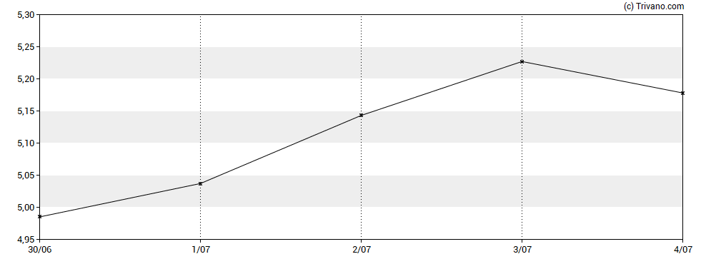 Grafiek iShares S&P US Banks UCITS ETF USD (Dist)