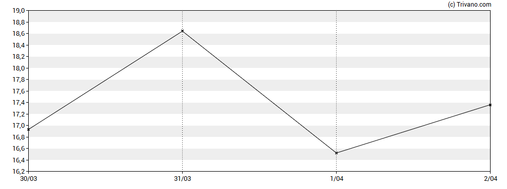Grafiek MoonLake Immunotherapeutics - Class A