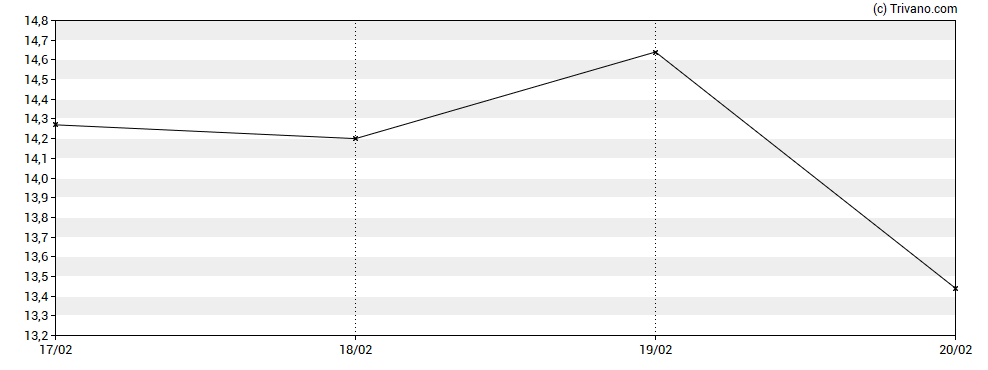 Grafiek NuScale Power Corporation