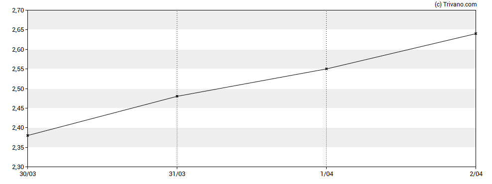 Grafiek Eve Holding, Inc.