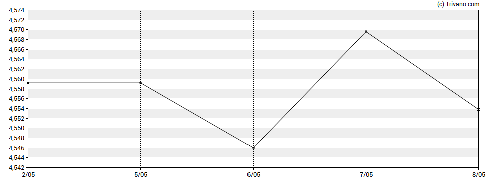 Grafiek iShares J.P. Morgan USD EM Investment Grade Bond UCITS