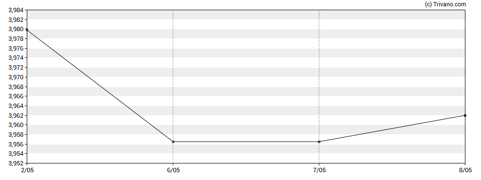 Grafiek iShares JPM ESG Investment Grade Bond UCITS ETF USD DIS