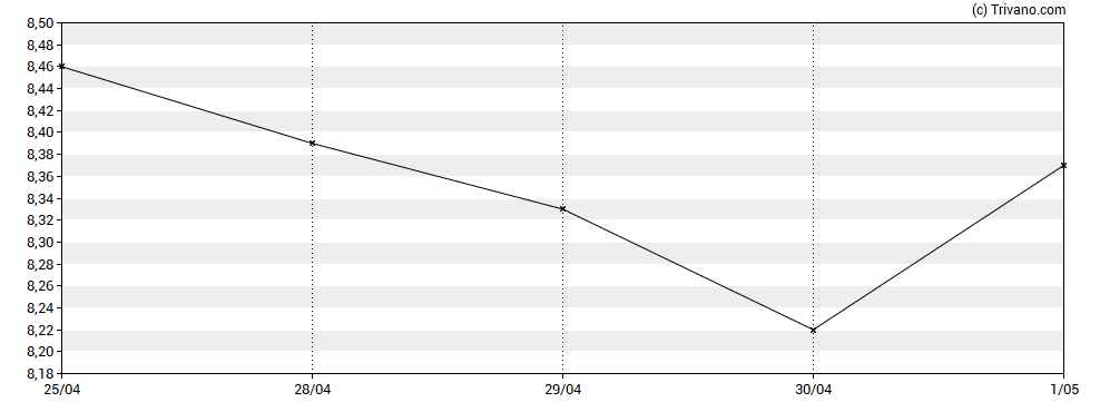 Grafiek BCB Bancorp Inc (NJ)