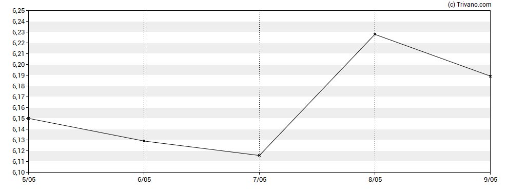 Grafiek iShares MSCI USA Momentum ESG UCITS ETF USD