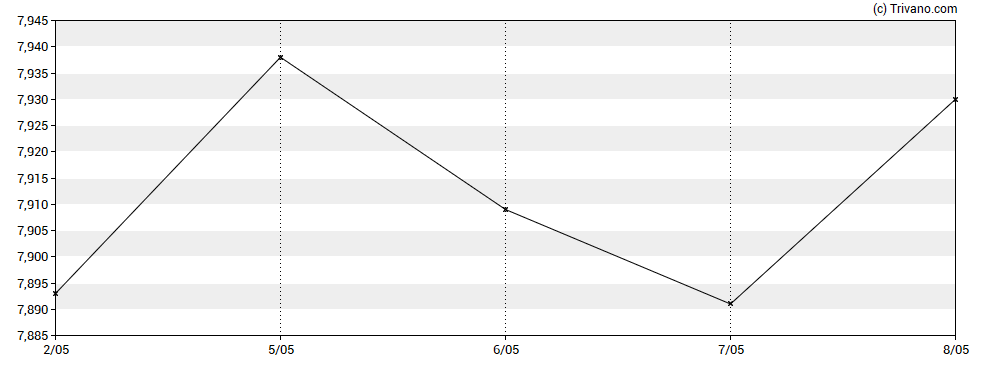 Grafiek iShares MSCI EMU SRI UCITS ETF EUR (Acc)