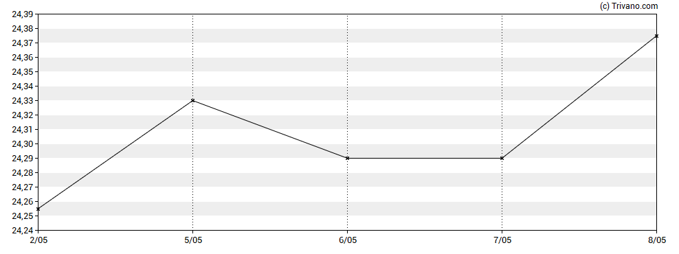 Grafiek Vanguard LifeStrategy 20% Equity UCITS ETF