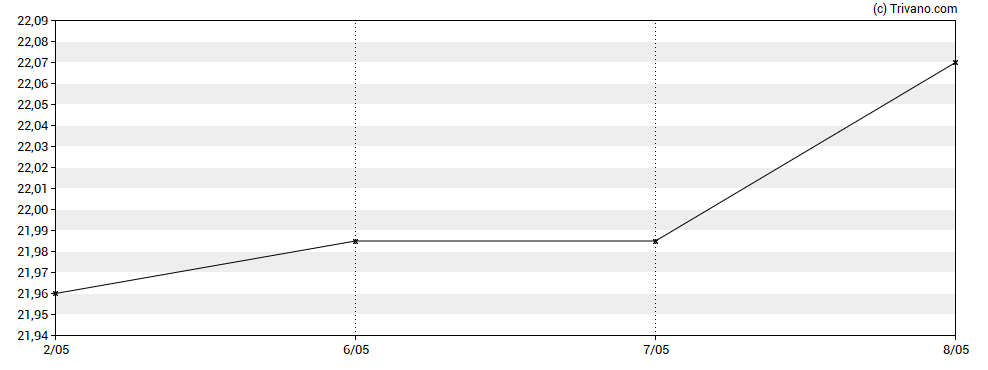 Grafiek Vanguard LifeStrategy 20% Equity UCITS ETF