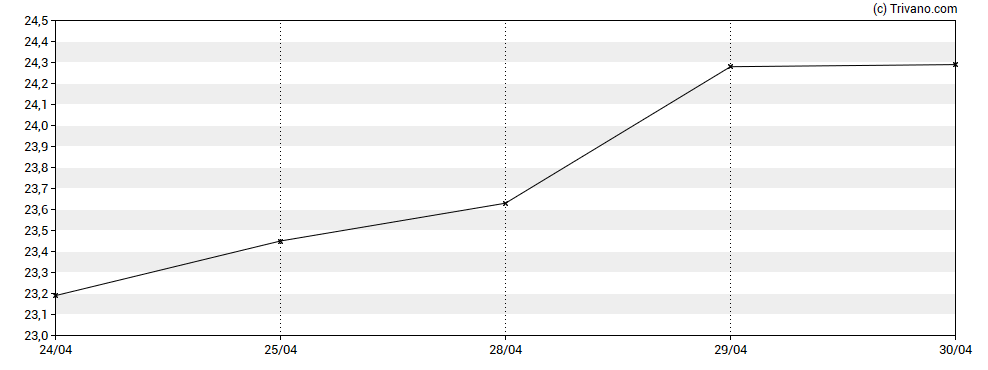 Grafiek Catalyst Pharmaceuticals Inc