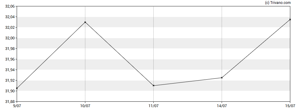 Grafiek Vanguard LifeStrategy 60% Equity UCITS ETF