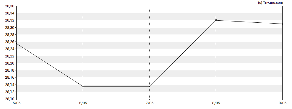 Grafiek Vanguard LifeStrategy 60% Equity UCITS ETF