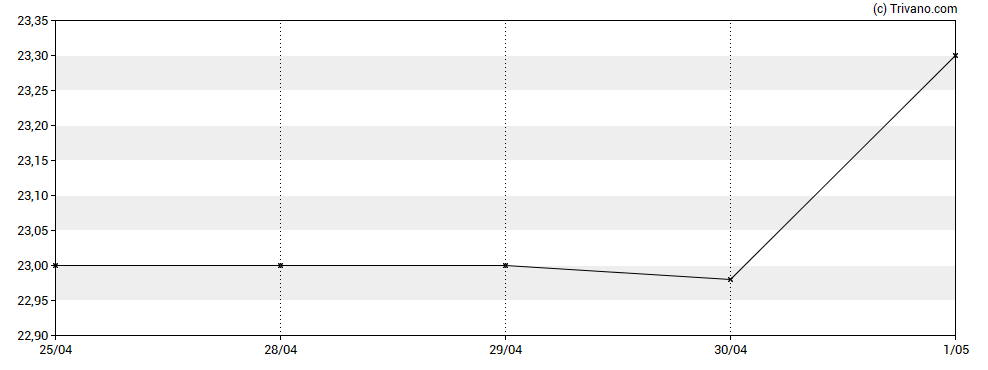 Grafiek CF Bankshares Inc