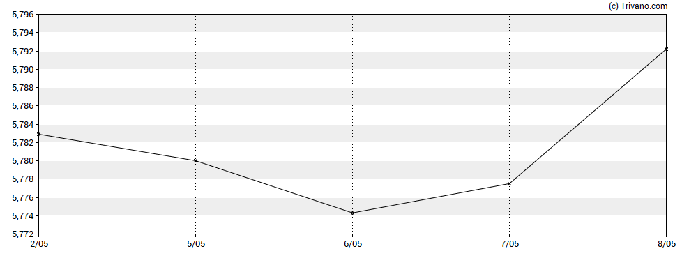 Grafiek iShares China CNY Bond UCITS ETF USD Hedged (Dist)