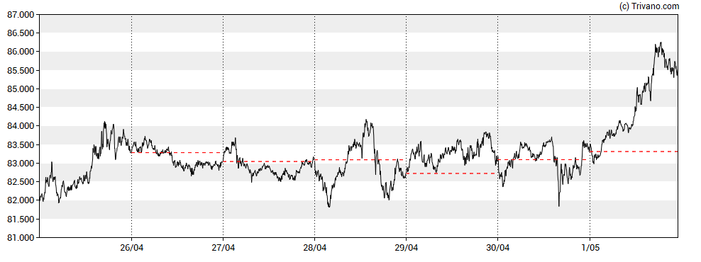 Grafiek BTC/EUR