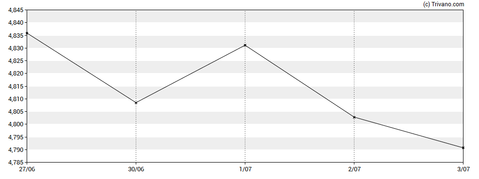 Grafiek iShares MSCI China UCITS ETF USD (Dist)