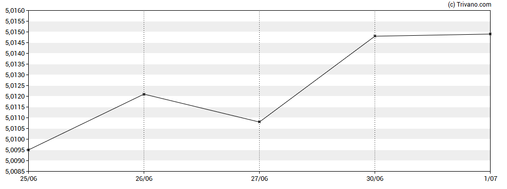 Grafiek iShares USD Ultrashort Bond ESG UCITS ETF USD (Dist)