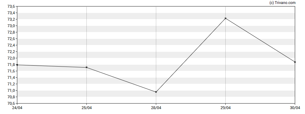 Grafiek Corcept Therapeutics Inc