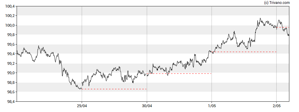 Grafiek U.S. Dollar Index