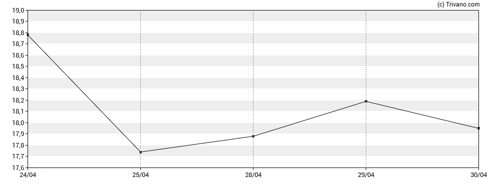 Grafiek Eagle Bancorp Inc (MD)