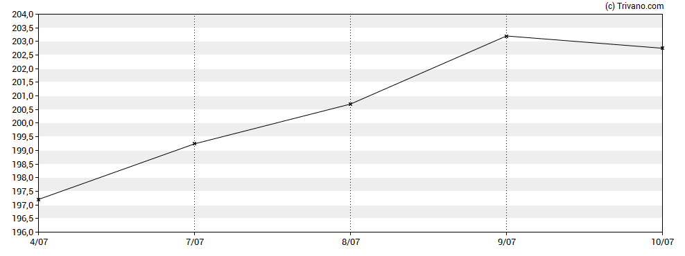 Grafiek iShares Core DAX UCITS ETF (DE)