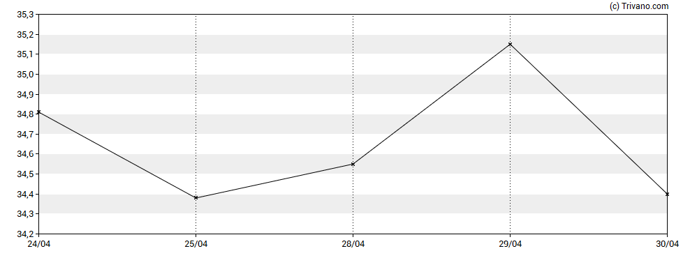 Grafiek Encore Capital Group, Inc.
