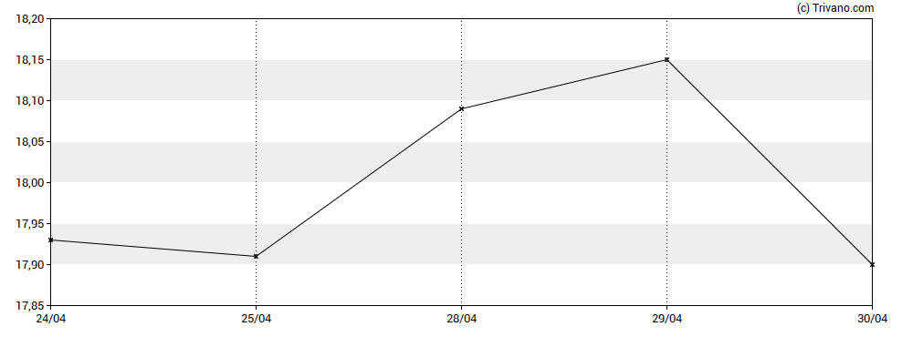 Grafiek Hercules Capital Inc
