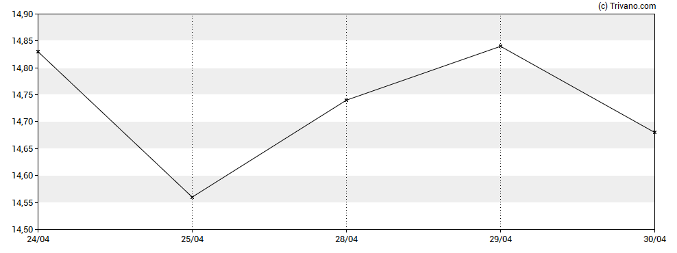 Grafiek Horizon Bancorp Inc (IN)